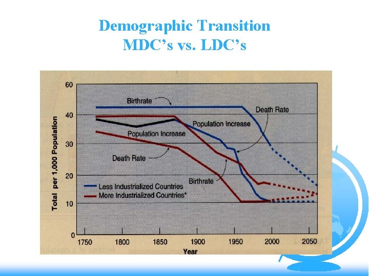 Demographic Transition MDC’s vs. LDC’s 