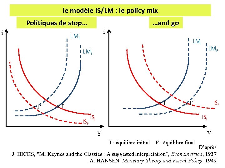 le modèle IS/LM : le policy mix Politiques de stop… i …and go i le modèle IS/LM : le policy mix Politiques de stop… i …and go i