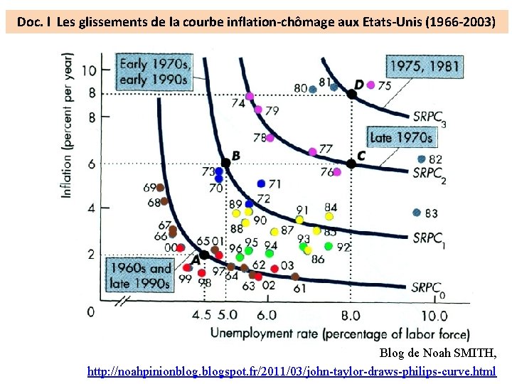 Doc. l Les glissements de la courbe inflation-chômage aux Etats-Unis (1966 -2003) Blog de Doc. l Les glissements de la courbe inflation-chômage aux Etats-Unis (1966 -2003) Blog de