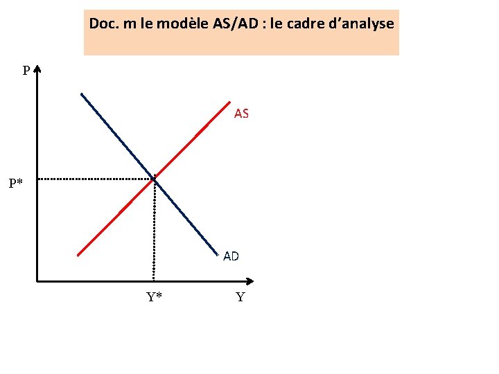 Doc. m le modèle AS/AD : le cadre d’analyse P AS P* AD Y* Doc. m le modèle AS/AD : le cadre d’analyse P AS P* AD Y*