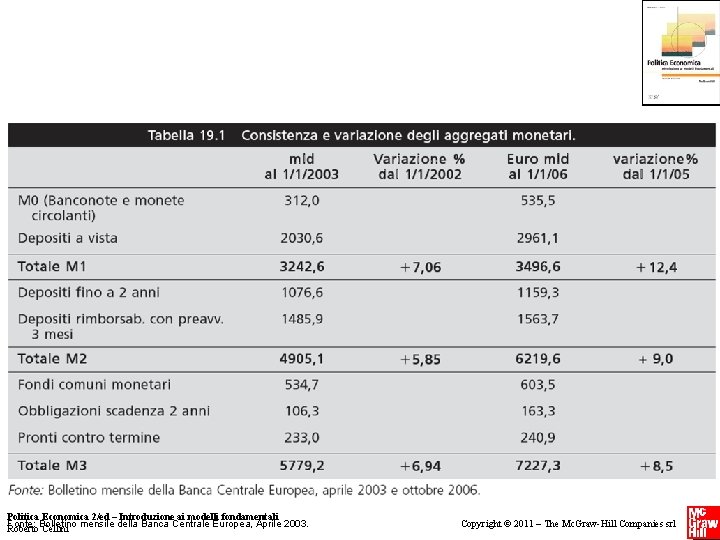 Politica Economica 2/ed – Introduzione ai modelli fondamentali Fonte: Bolletino mensile della Banca Centrale Politica Economica 2/ed – Introduzione ai modelli fondamentali Fonte: Bolletino mensile della Banca Centrale