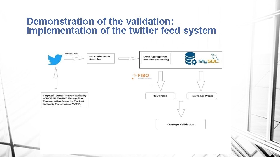 Demonstration of the validation: Implementation of the twitter feed system 24 