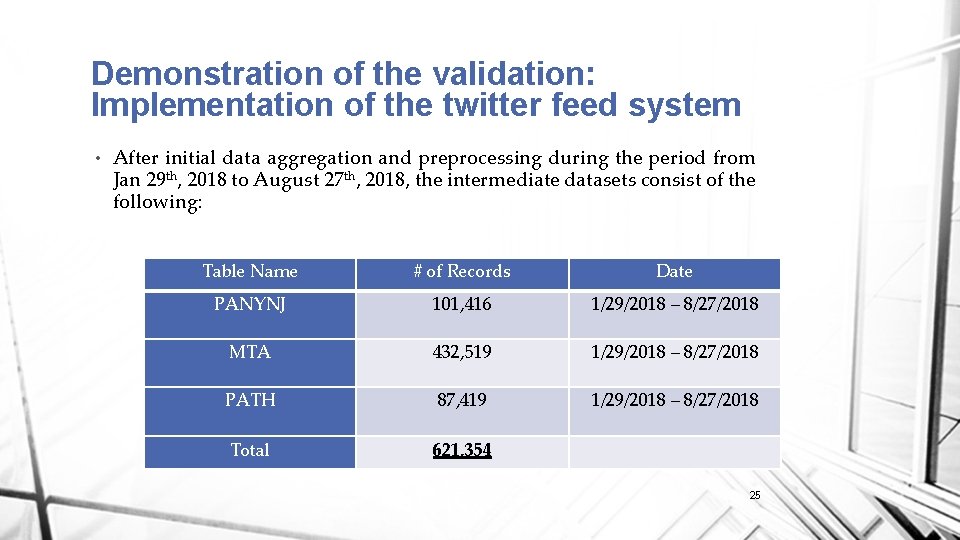 Demonstration of the validation: Implementation of the twitter feed system • After initial data