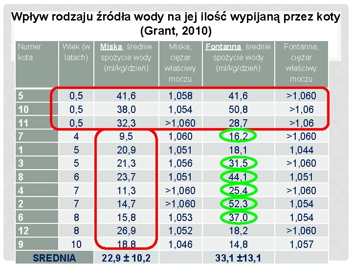 Wpływ rodzaju źródła wody na jej ilość wypijaną przez koty (Grant, 2010) Numer kota