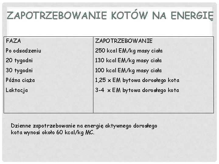 ZAPOTRZEBOWANIE KOTÓW NA ENERGIĘ FAZA ZAPOTRZEBOWANIE Po odsadzeniu 250 kcal EM/kg masy ciała 20