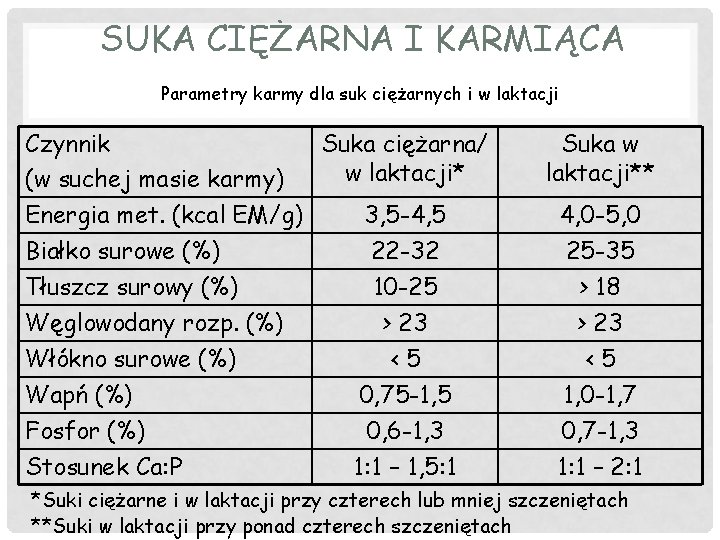 SUKA CIĘŻARNA I KARMIĄCA Parametry karmy dla suk ciężarnych i w laktacji Czynnik Suka