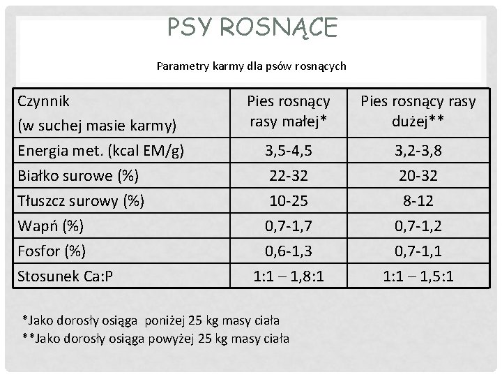 PSY ROSNĄCE Parametry karmy dla psów rosnących Czynnik (w suchej masie karmy) Energia met.