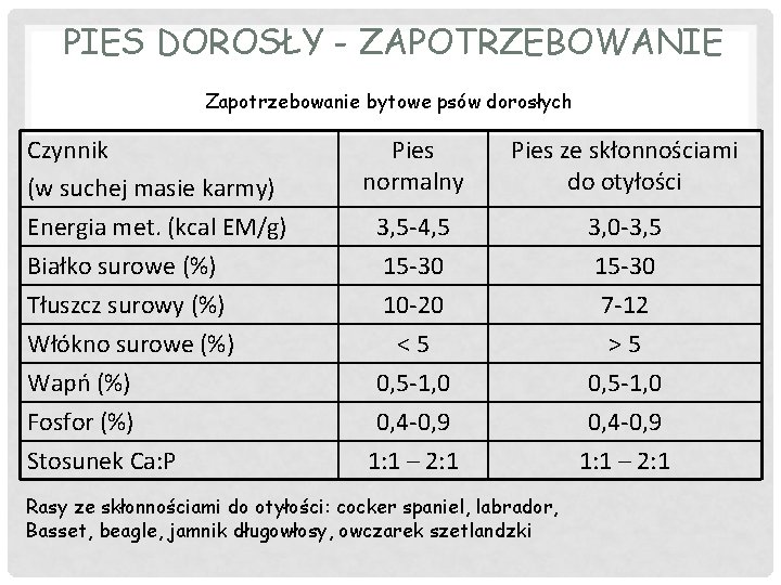 PIES DOROSŁY - ZAPOTRZEBOWANIE Zapotrzebowanie bytowe psów dorosłych Czynnik (w suchej masie karmy) Energia