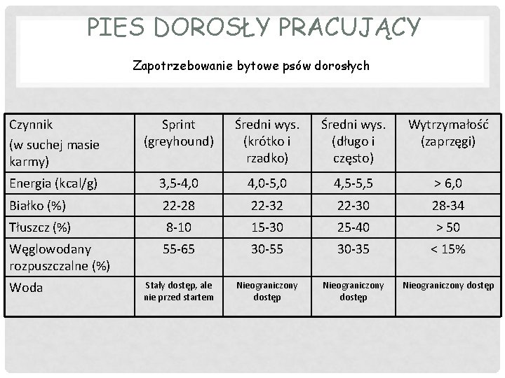 PIES DOROSŁY PRACUJĄCY Zapotrzebowanie bytowe psów dorosłych Czynnik (w suchej masie karmy) Sprint (greyhound)