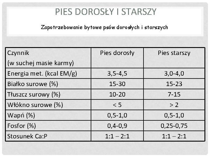 PIES DOROSŁY I STARSZY Zapotrzebowanie bytowe psów dorosłych i starszych Czynnik (w suchej masie