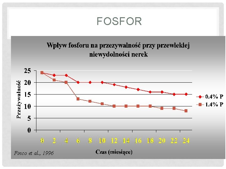 FOSFOR Finco et al. , 1996 