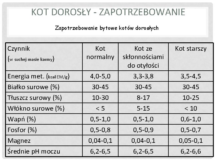 KOT DOROSŁY - ZAPOTRZEBOWANIE Zapotrzebowanie bytowe kotów dorosłych Czynnik (w suchej masie karmy) Kot