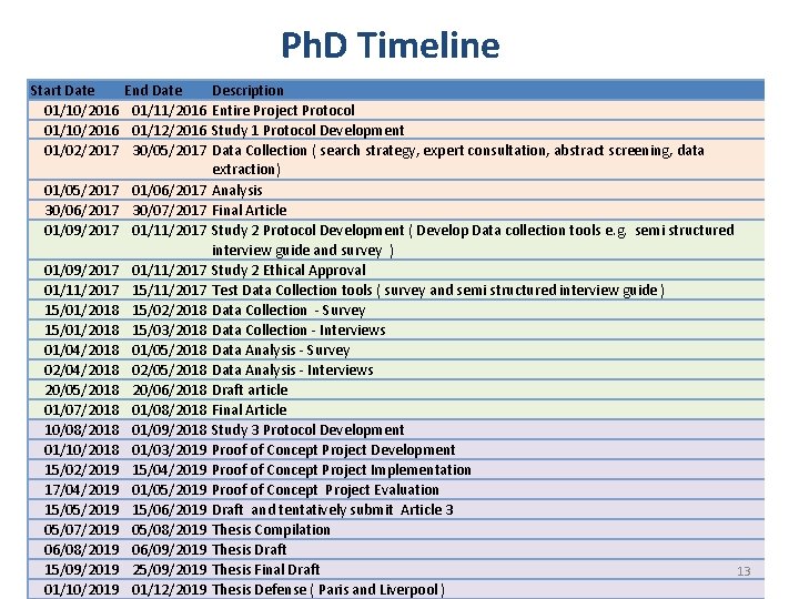 Ph. D Timeline Start Date 01/10/2016 01/02/2017 End Date 01/11/2016 01/12/2016 30/05/2017 01/06/2017 30/07/2017