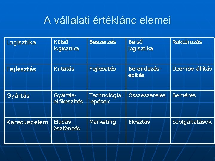 A vállalati értéklánc elemei Logisztika Külső logisztika Beszerzés Belső logisztika Raktározás Fejlesztés Kutatás Fejlesztés