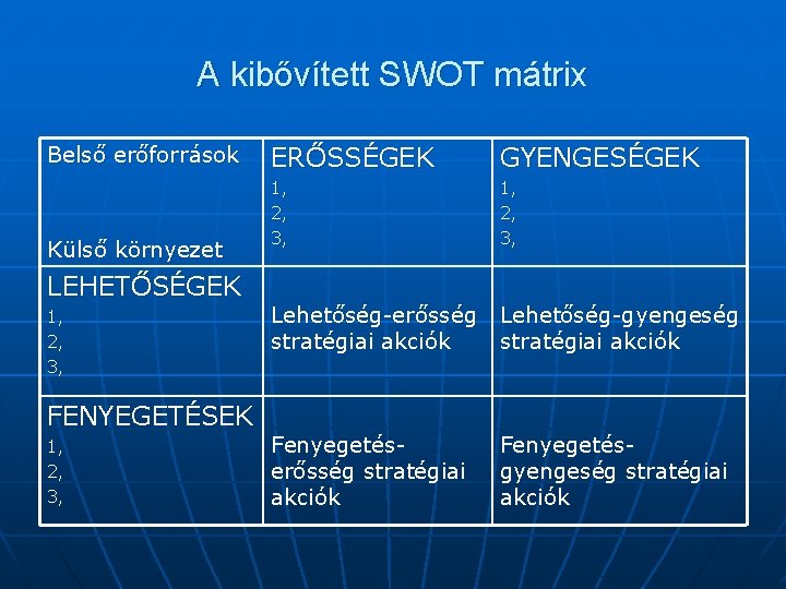 A kibővített SWOT mátrix Belső erőforrások Külső környezet LEHETŐSÉGEK 1, 2, 3, FENYEGETÉSEK 1,