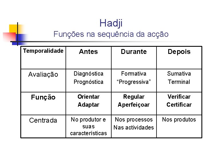 Hadji Funções na sequência da acção Temporalidade Antes Durante Depois Avaliação Diagnóstica Prognóstica Formativa