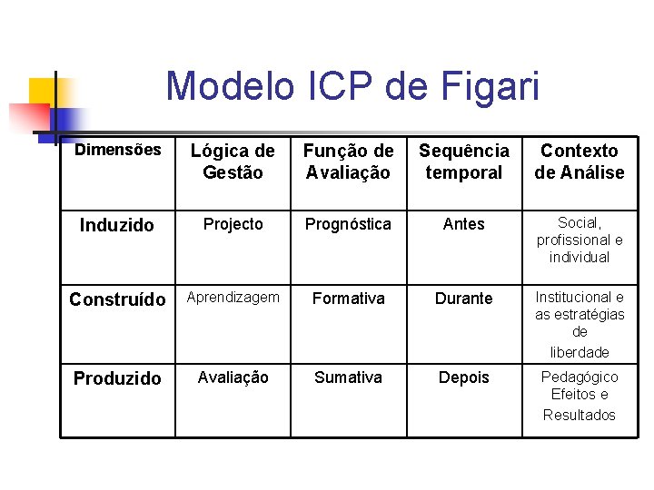 Modelo ICP de Figari Dimensões Lógica de Gestão Função de Avaliação Sequência temporal Contexto