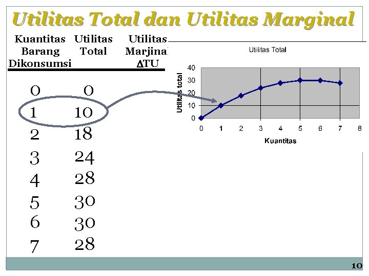 Utilitas Total dan Utilitas Marginal Kuantitas Utilitas Total Barang Dikonsumsi 0 1 2 3