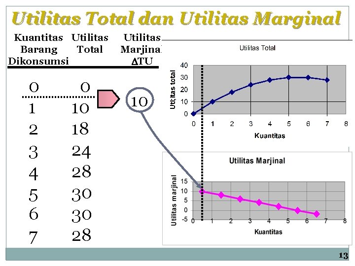 Utilitas Total dan Utilitas Marginal Kuantitas Utilitas Total Barang Dikonsumsi 0 1 2 3