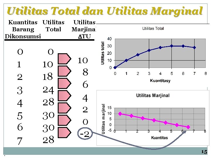 Utilitas Total dan Utilitas Marginal Kuantitas Utilitas Total Barang Dikonsumsi 0 1 2 3