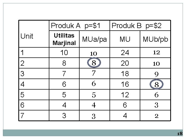 Produk A p=$1 Unit 1 2 3 4 5 6 7 Utilitas MUa/pa Marjinal