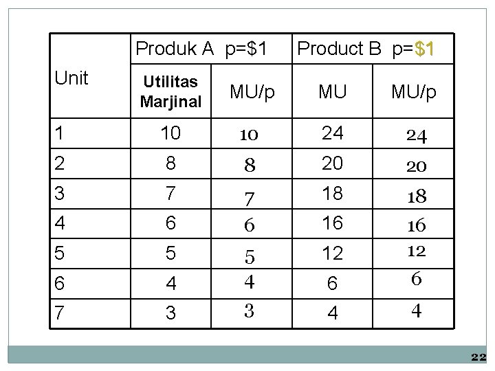 Produk A p=$1 Unit Product B p=$1 Utilitas Marjinal MU/p MU MU/p 1 10