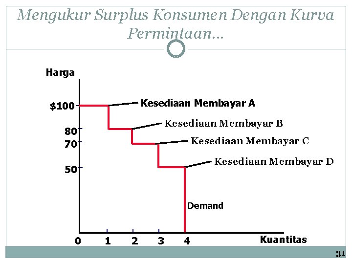 Mengukur Surplus Konsumen Dengan Kurva Permintaan. . . Harga Kesediaan Membayar A $100 Kesediaan