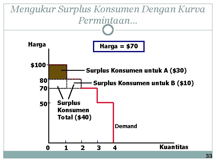 Mengukur Surplus Konsumen Dengan Kurva Permintaan. . . Harga = $70 $100 Surplus Konsumen