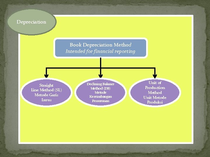 Depreciation Book Depreciation Method Intended for financial reporting Straight Line Method (SL) Metode Garis