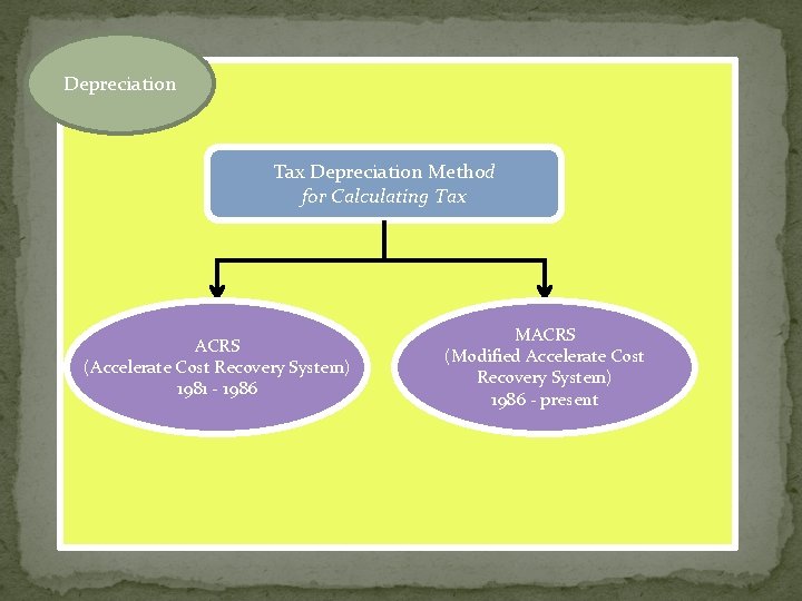 Depreciation Tax Depreciation Method for Calculating Tax ACRS (Accelerate Cost Recovery System) 1981 -