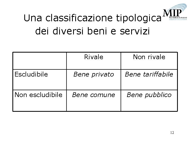 Una classificazione tipologica dei diversi beni e servizi Rivale Non rivale Escludibile Bene privato