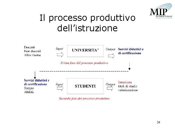 Il processo produttivo dell’istruzione 34 