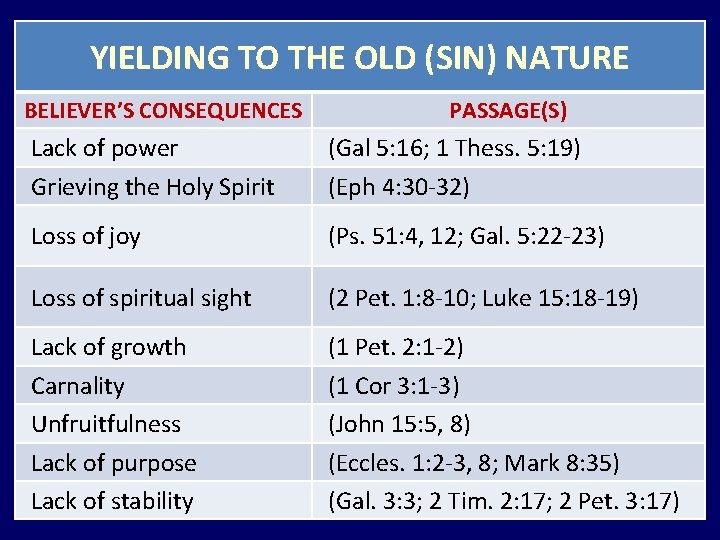 YIELDING TO THE OLD (SIN) NATURE BELIEVER’S CONSEQUENCES PASSAGE(S) Lack of power Grieving the