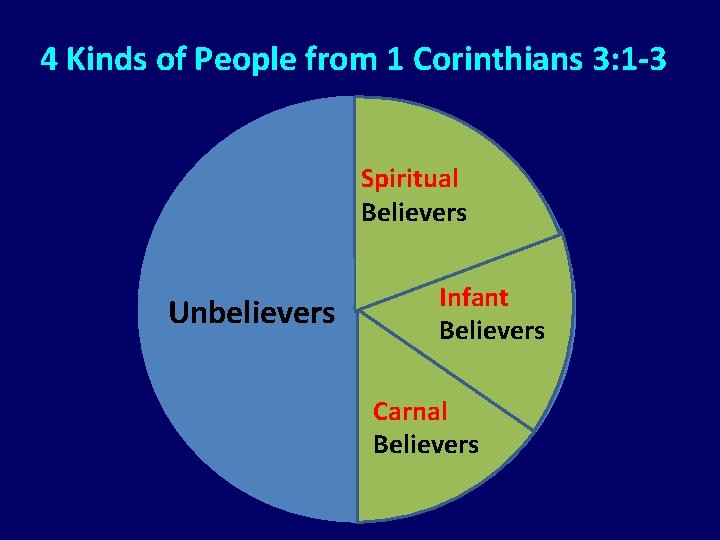 4 Kinds of People from 1 Corinthians 3: 1 -3 Spiritual Believers Unbelievers Infant