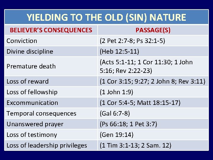 YIELDING TO THE OLD (SIN) NATURE BELIEVER’S CONSEQUENCES Conviction Divine discipline PASSAGE(S) Loss of