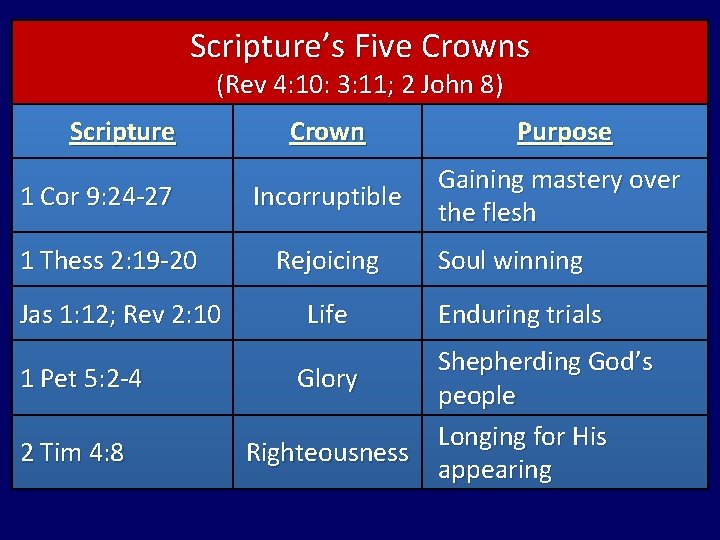 Scripture’s Five Crowns (Rev 4: 10: 3: 11; 2 John 8) Scripture 1 Cor