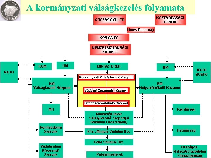 A kormányzati válságkezelés folyamata KÖZTÁRSASÁGI ELNÖK ORSZÁGGYŰLÉS Honv. Bizottság KORMÁNY NEMZETBIZTONSÁGI KABINET HM KÜM A kormányzati válságkezelés folyamata KÖZTÁRSASÁGI ELNÖK ORSZÁGGYŰLÉS Honv. Bizottság KORMÁNY NEMZETBIZTONSÁGI KABINET HM KÜM