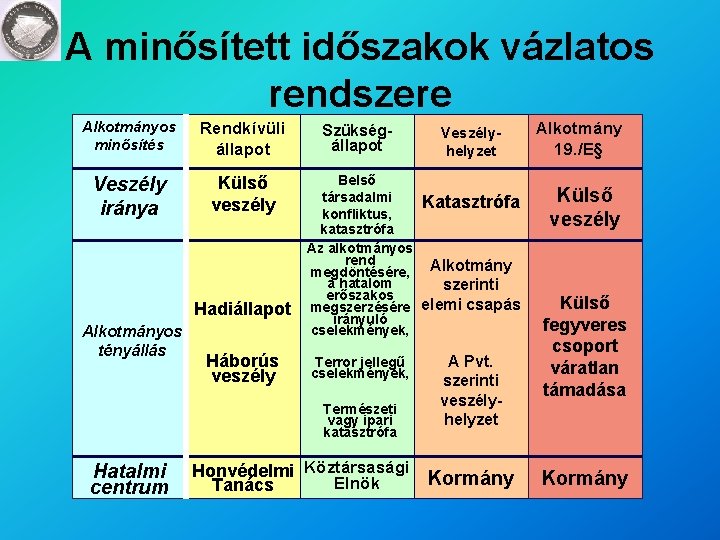 A minősített időszakok vázlatos rendszere Alkotmányos minősítés Rendkívüli állapot Veszély iránya Külső veszély Hadiállapot A minősített időszakok vázlatos rendszere Alkotmányos minősítés Rendkívüli állapot Veszély iránya Külső veszély Hadiállapot