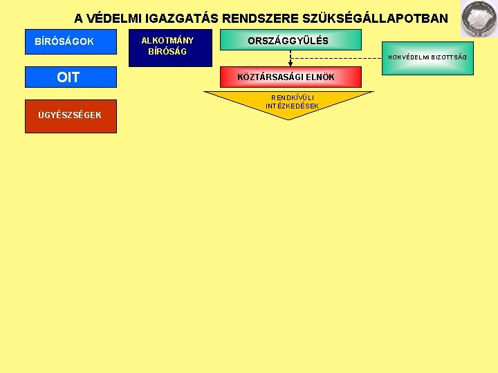 A VÉDELMI IGAZGATÁS RENDSZERE SZÜKSÉGÁLLAPOTBAN BÍRÓSÁGOK OIT ALKOTMÁNY BÍRÓSÁG ORSZÁGGYŰLÉS HONVÉDELMI BIZOTTSÁG KÖZTÁRSASÁGI ELNÖK A VÉDELMI IGAZGATÁS RENDSZERE SZÜKSÉGÁLLAPOTBAN BÍRÓSÁGOK OIT ALKOTMÁNY BÍRÓSÁG ORSZÁGGYŰLÉS HONVÉDELMI BIZOTTSÁG KÖZTÁRSASÁGI ELNÖK