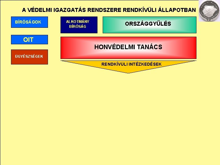 A VÉDELMI IGAZGATÁS RENDSZERE RENDKÍVÜLI ÁLLAPOTBAN BÍRÓSÁGOK ALKOTMÁNY BÍRÓSÁG ORSZÁGGYŰLÉS OIT HONVÉDELMI TANÁCS ÜGYÉSZSÉGEK A VÉDELMI IGAZGATÁS RENDSZERE RENDKÍVÜLI ÁLLAPOTBAN BÍRÓSÁGOK ALKOTMÁNY BÍRÓSÁG ORSZÁGGYŰLÉS OIT HONVÉDELMI TANÁCS ÜGYÉSZSÉGEK