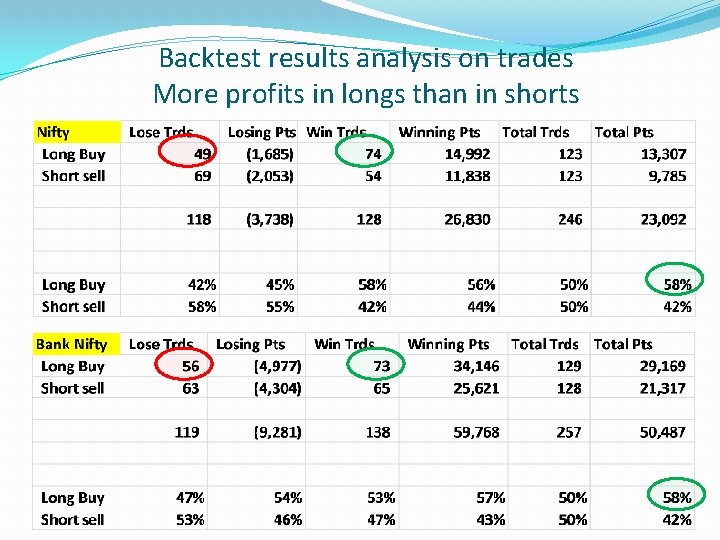 Backtest results analysis on trades More profits in longs than in shorts 