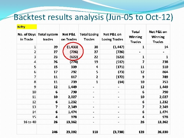 Backtest results analysis (Jun-05 to Oct-12) 