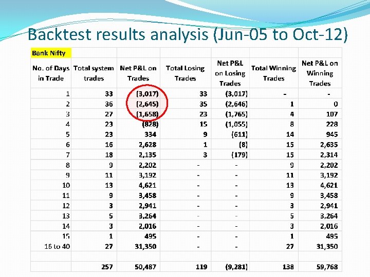 Backtest results analysis (Jun-05 to Oct-12) 
