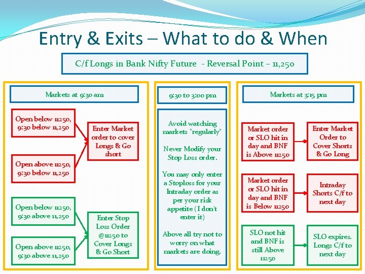 Entry & Exits – What to do & When C/f Longs in Bank Nifty