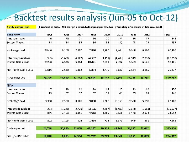 Backtest results analysis (Jun-05 to Oct-12) 