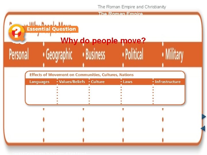 The Roman Empire and Christianity The Roman Empire Why do people move? Copyright ©