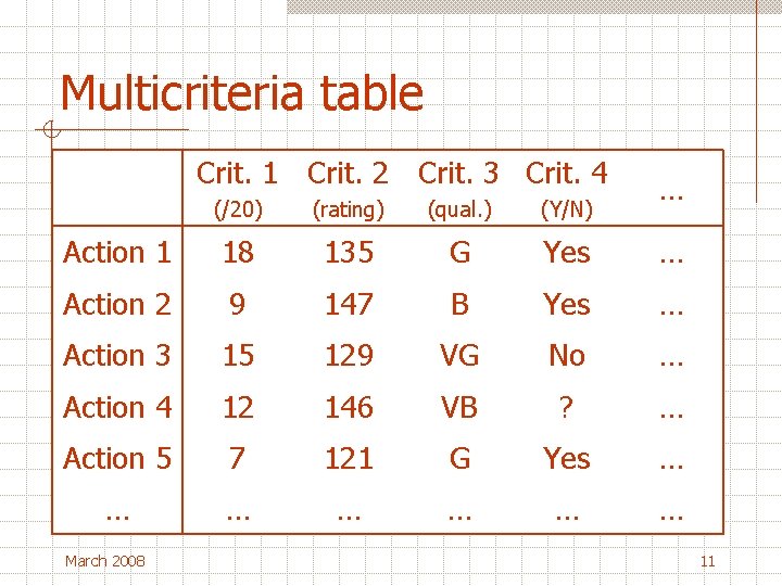 Multicriteria table Crit. 1 Crit. 2 Crit. 3 Crit. 4 … (/20) (rating) (qual.
