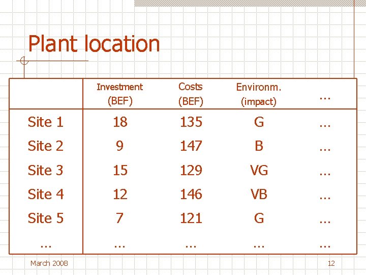 Plant location Environm. (BEF) Costs (BEF) (impact) … Site 1 18 135 G …