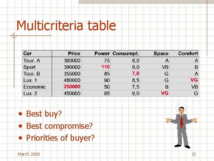 Multicriteria table • Best buy? • Best compromise? • Priorities of buyer? March 2008