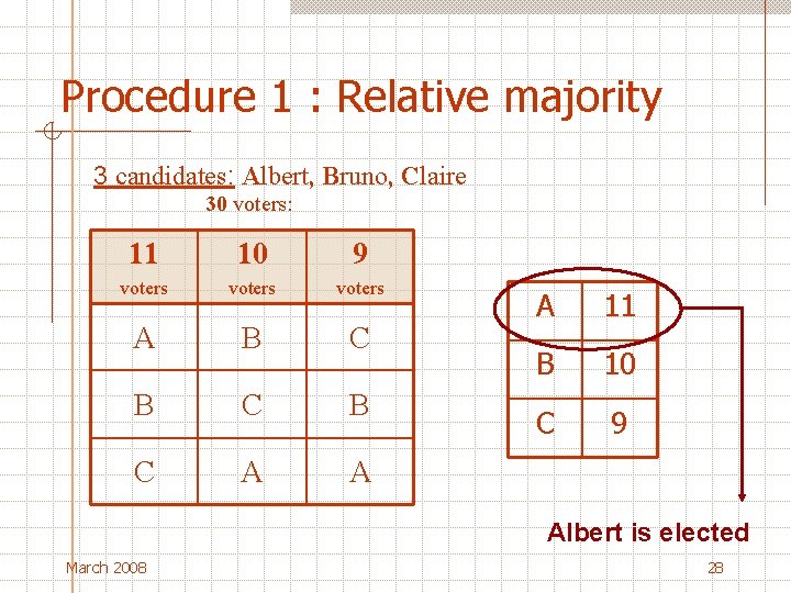 Procedure 1 : Relative majority 3 candidates: Albert, Bruno, Claire 30 voters: 11 10